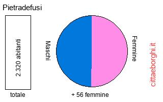popolazione maschile e femminile di Pietradefusi