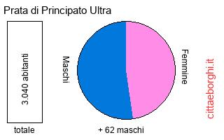 popolazione maschile e femminile di Prata di Principato Ultra