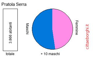 popolazione maschile e femminile di Pratola Serra