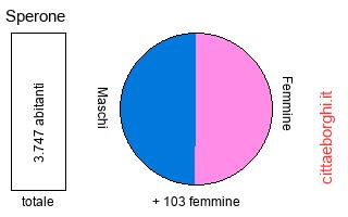 popolazione maschile e femminile di Sperone