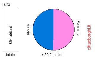 popolazione maschile e femminile di Tufo