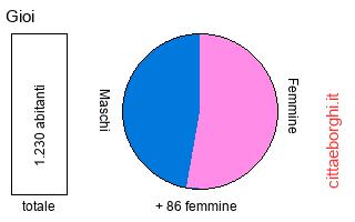 popolazione maschile e femminile di Gioi