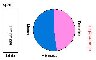 popolazione maschile e femminile di Ispani