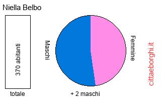 popolazione maschile e femminile di Niella Belbo