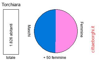 popolazione maschile e femminile di Torchiara