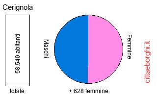 popolazione maschile e femminile di Cerignola
