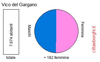 popolazione maschile e femminile di Vico del Gargano