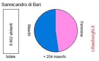 popolazione maschile e femminile di Sannicandro di Bari