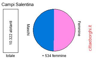 popolazione maschile e femminile di Campi Salentina