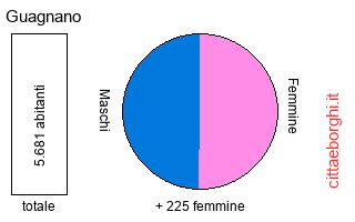 popolazione maschile e femminile di Guagnano