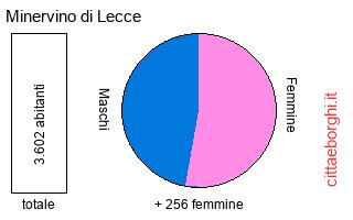 popolazione maschile e femminile di Minervino di Lecce