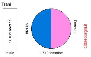 popolazione maschile e femminile di Trani