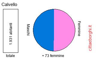 popolazione maschile e femminile di Calvello