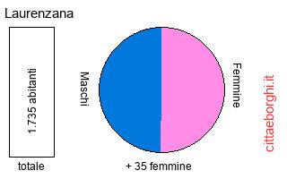 popolazione maschile e femminile di Laurenzana