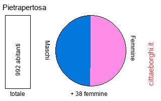 popolazione maschile e femminile di Pietrapertosa