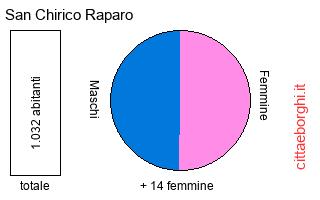 popolazione maschile e femminile di San Chirico Raparo