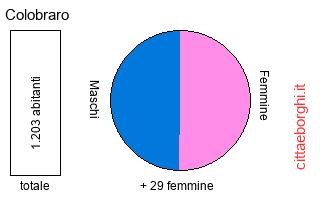 popolazione maschile e femminile di Colobraro