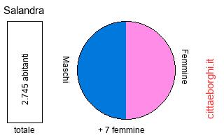 popolazione maschile e femminile di Salandra