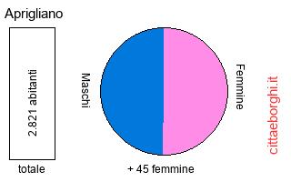 popolazione maschile e femminile di Aprigliano