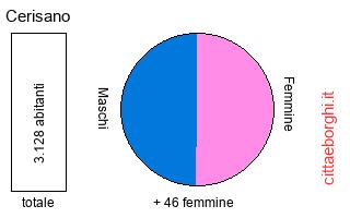 popolazione maschile e femminile di Cerisano