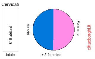 popolazione maschile e femminile di Cervicati