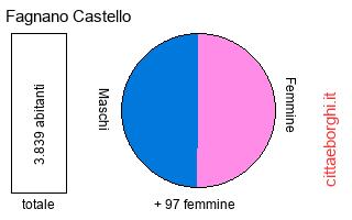 popolazione maschile e femminile di Fagnano Castello