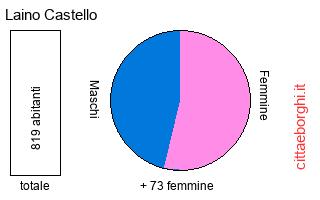 popolazione maschile e femminile di Laino Castello