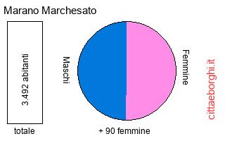 popolazione maschile e femminile di Marano Marchesato