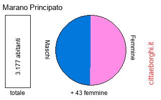 popolazione maschile e femminile di Marano Principato