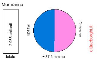 popolazione maschile e femminile di Mormanno