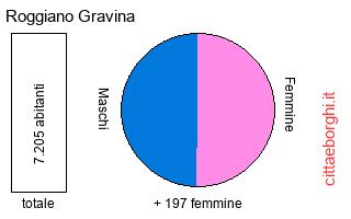 popolazione maschile e femminile di Roggiano Gravina