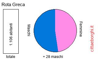 popolazione maschile e femminile di Rota Greca