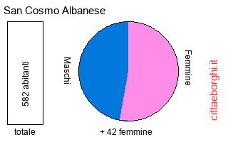 popolazione maschile e femminile di San Cosmo Albanese