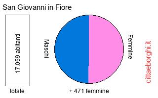 popolazione maschile e femminile di San Giovanni in Fiore