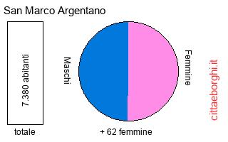 popolazione maschile e femminile di San Marco Argentano