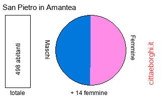 popolazione maschile e femminile di San Pietro in Amantea