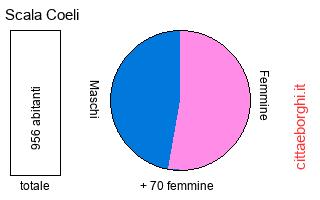 popolazione maschile e femminile di Scala Coeli