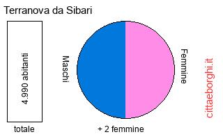 popolazione maschile e femminile di Terranova da Sibari