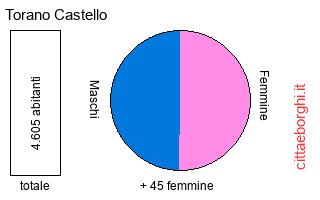 popolazione maschile e femminile di Torano Castello