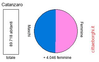 popolazione maschile e femminile di Catanzaro