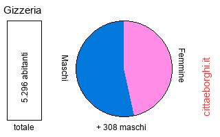 popolazione maschile e femminile di Gizzeria