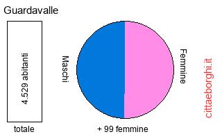 popolazione maschile e femminile di Guardavalle