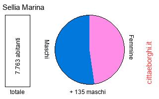 popolazione maschile e femminile di Sellia Marina