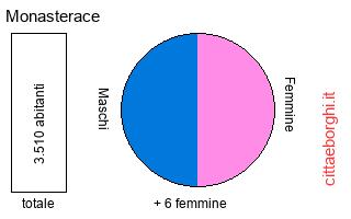 popolazione maschile e femminile di Monasterace
