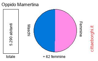 popolazione maschile e femminile di Oppido Mamertina