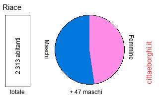 popolazione maschile e femminile di Riace