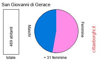 popolazione maschile e femminile di San Giovanni di Gerace