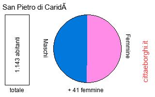 popolazione maschile e femminile di San Pietro di Caridà