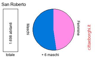 popolazione maschile e femminile di San Roberto