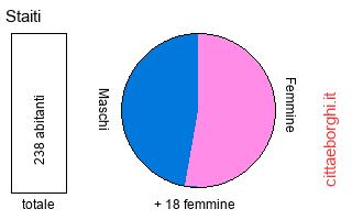 popolazione maschile e femminile di Staiti